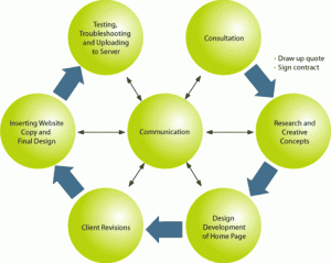 Essentials Elements of an E-Commerce Website Before Design