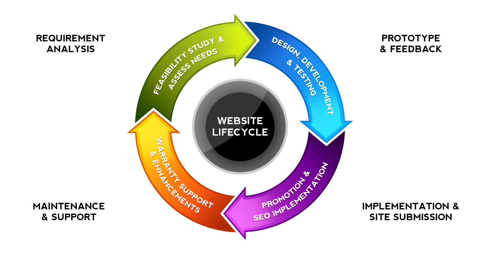 Web Design Life Cycle