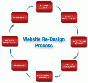 Website Redesign Process