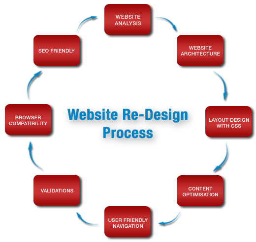 Website Re-Design Process