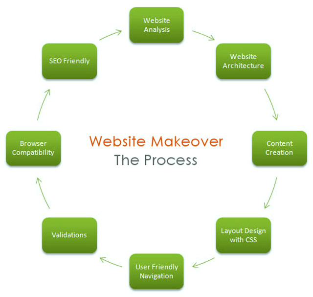 website redesign process
