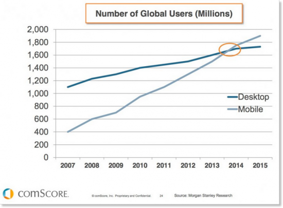 Mobile stats vs Desktop users global