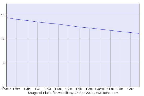 Usage of Flash for websites