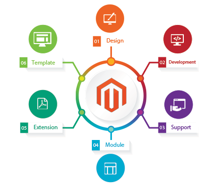 All need to know about Magento Widgets