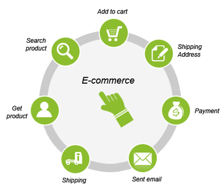 Increase your ecommerce business revenue by making things that matter, simpler