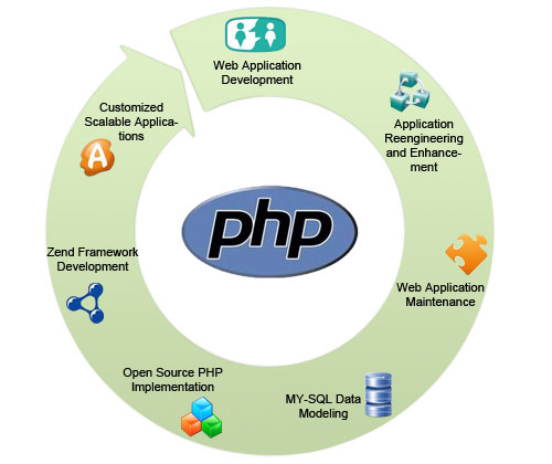 Why PHP is one of the most popular Web development language