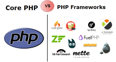 Website performance for Website Developed using core PHP vs a PHP framework