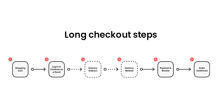 Long Checkout Steps