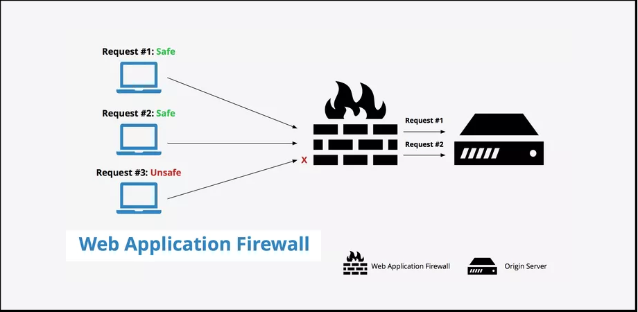 How a web application firewall secures a website
