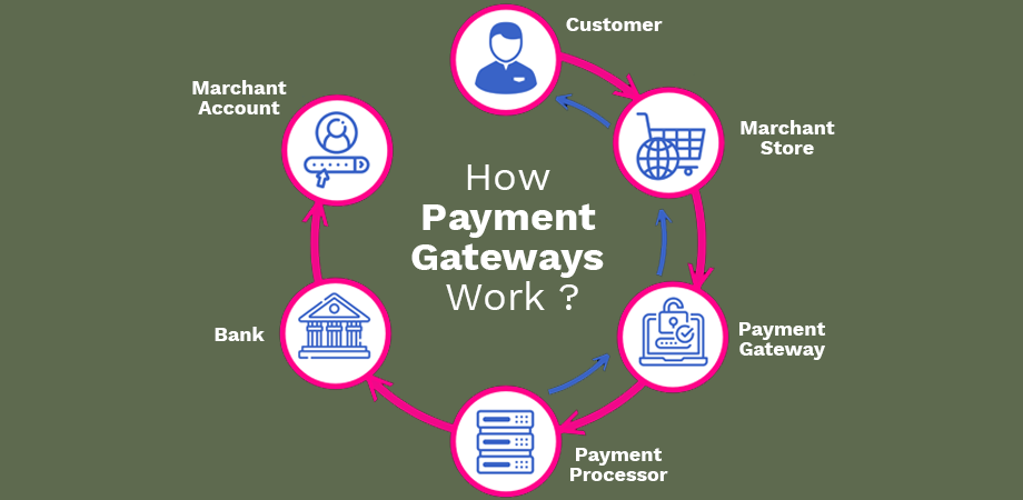 A cycle of a payment gateway from customer to the merchant account.