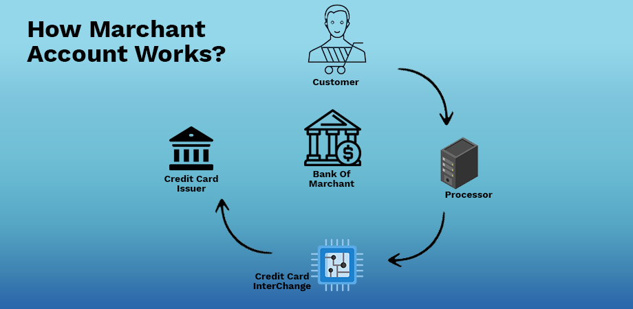 Cycle showing how the merchant account works.