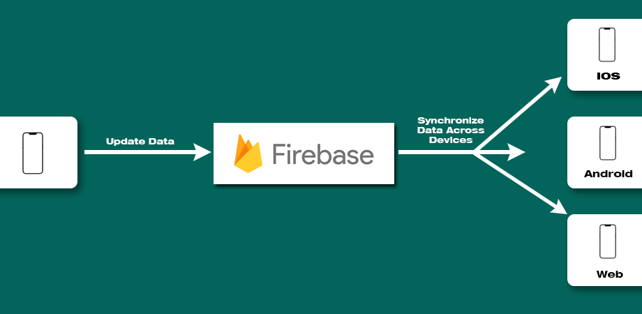Firebase is a cloud-based platform that allows developers to build and deploy mobile apps using React Native.