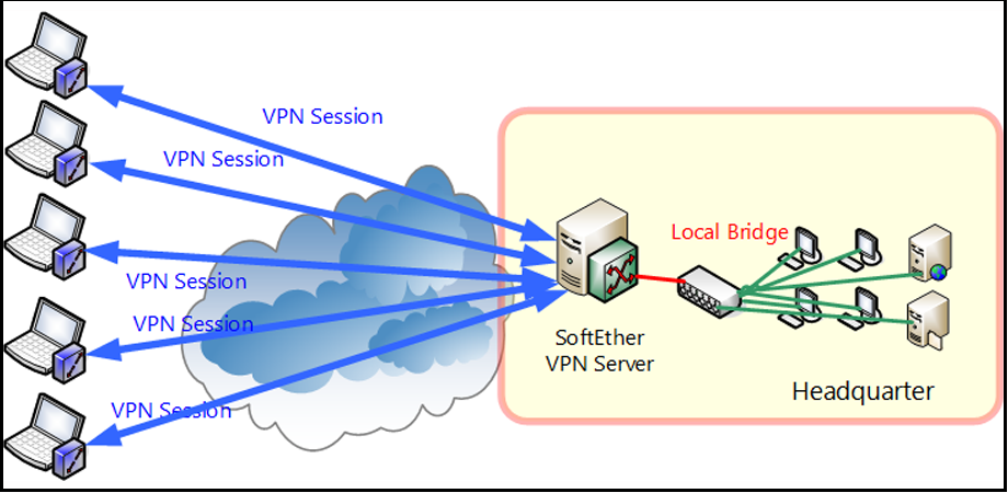 VPN To Connect Remote Customer