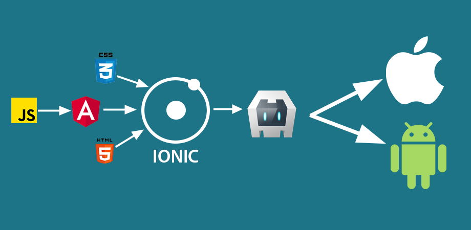 Ionic framework allows you to create mobile and desktop applications using the same codebase.