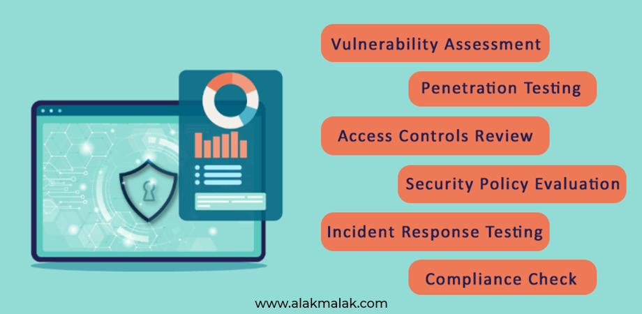Screen displays cybersecurity checklist: "Vulnerability assessment", "Penetration testing", "Access controls review", "Security policy evaluation", "Incident response testing", "Compliance check".
