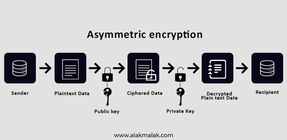 Asymmetric encryption uses linked public-private keys. Sender encrypts plaintext with public key, recipient decrypts with private key.