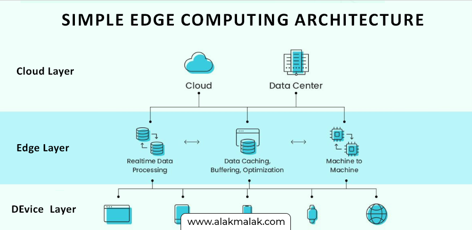 A diagram of a simple edge computing architecture. The diagram shows four layers: the cloud layer, the edge layer, the data center layer, and the device layer.