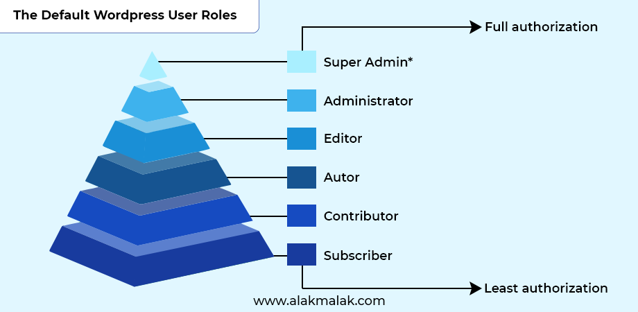 The hierarchical relationships between the different WordPress user roles, from Super Admin with full authorization at the top to Subscriber with least authorization at the bottom.
