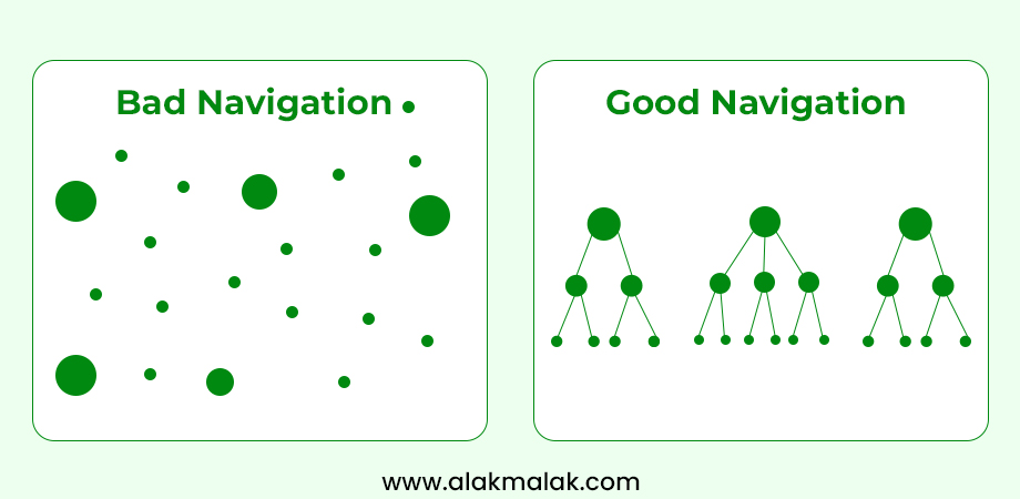 A diagram comparing bad navigation and good navigation. Bad navigation is complex and cluttered, while good navigation is simple and straightforward.