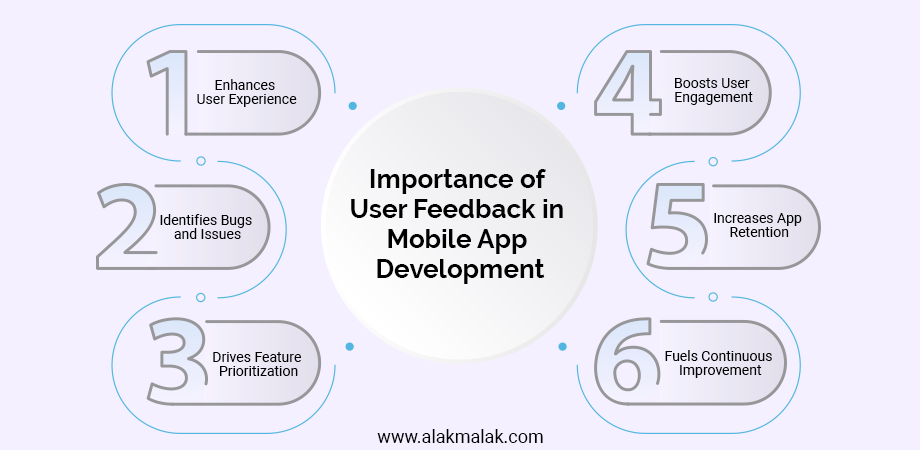 Diagram: User feedback in mobile app development identifies bugs, drives feature priorities, enhances UX, boosts engagement, and increases retention.