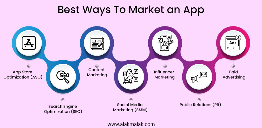 A diagram of the best ways to market an app, including App Store Optimization (ASO), Search Engine Optimization (SEO), content marketing, influencer marketing, public relations (PR), paid advertising, and social media marketing.