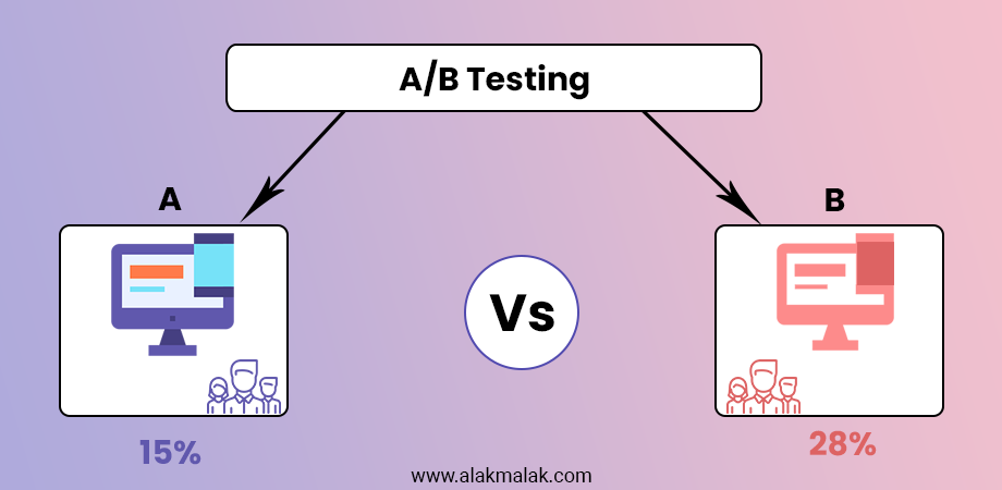 A/B testing of two versions of website.