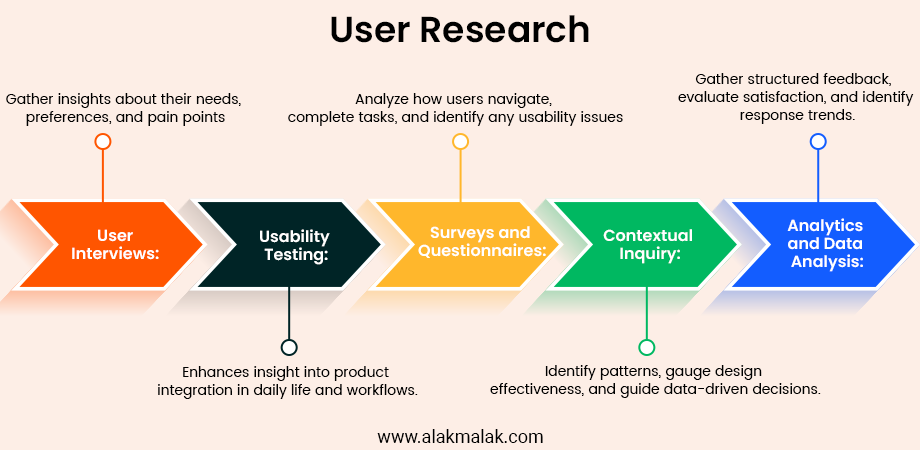 Methods to Collect User Data and conduct user research 
