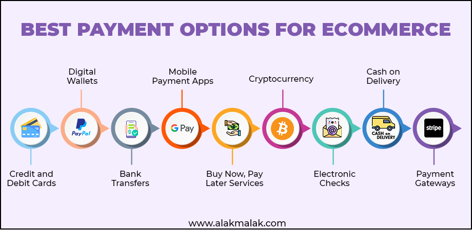 Top eCommerce payment choices: Cards, Wallets, Bank Transfers, Mobile Apps, Buy Now, Pay Later, Cryptocurrency, eChecks, COD, Gateways.