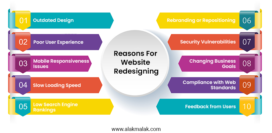 Infographic highlighting website redesign reasons: outdated design, poor UX, mobile issues, speed, SEO, security, rebranding, goals, compliance, user feedback.