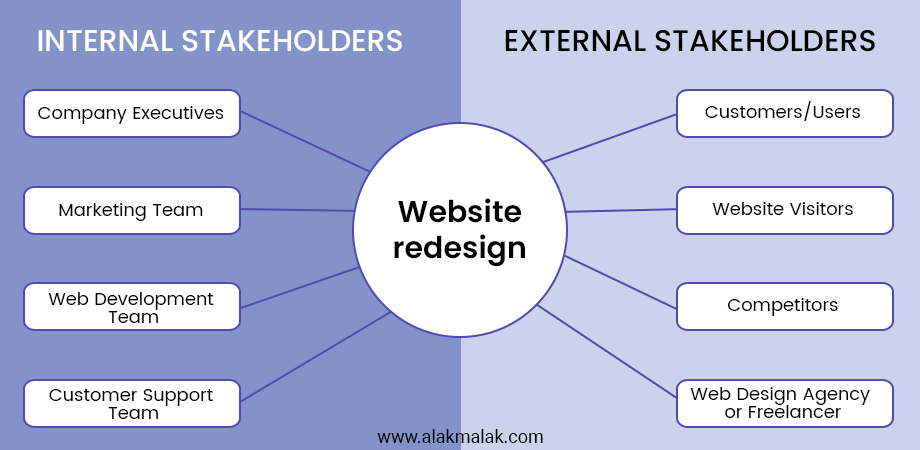 Diagram illustrating internal and external stakeholders in website redesign: company staff and website users.