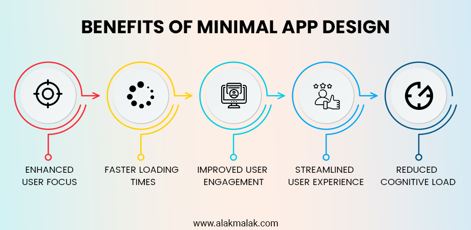Minimal app design boosts focus, speeds loading, enhances engagement, streamlines user experience, and reduces cognitive load.