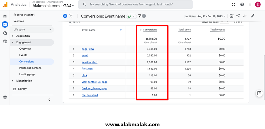 Google Analytics report showing conversions.