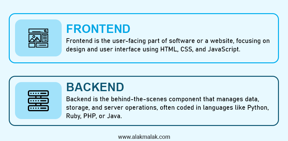 Frontend: User-facing design and interface using HTML, CSS, and JavaScript. Backend: Data management, storage, and server operations using languages like Python, Ruby, PHP, or Java.