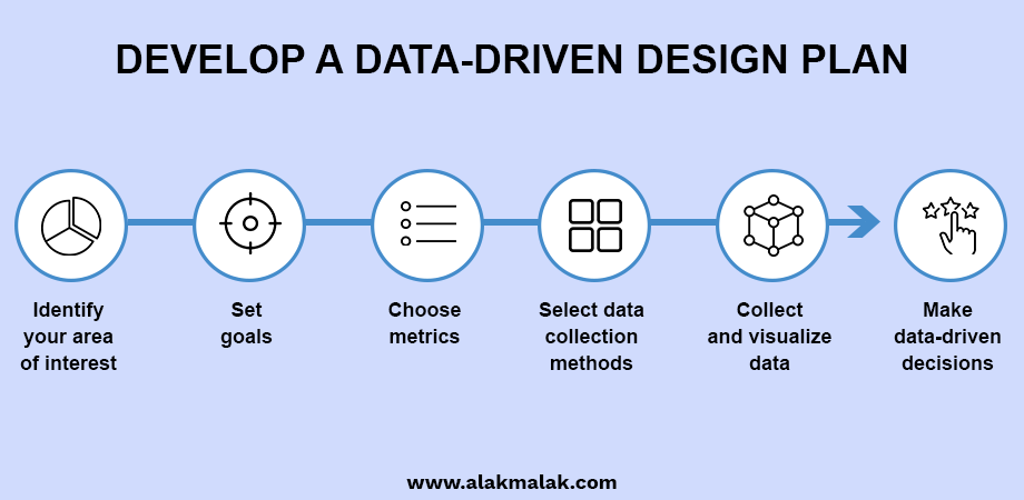 Develop a Data-Driven Design Plan