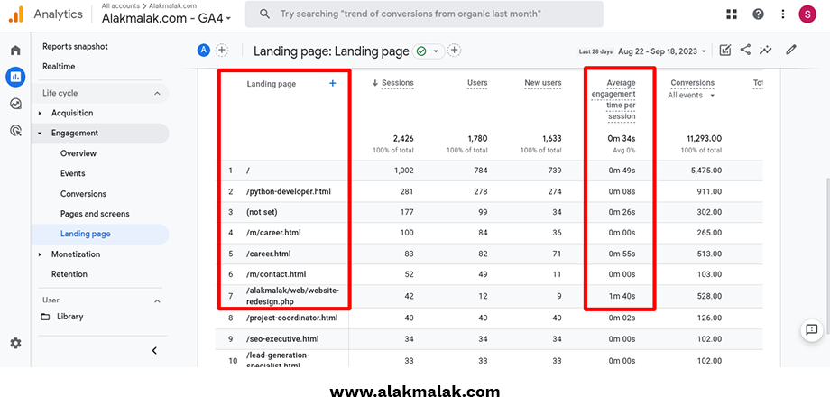 Google Analytics to check the area of focus, like landing page with more engagement rate.