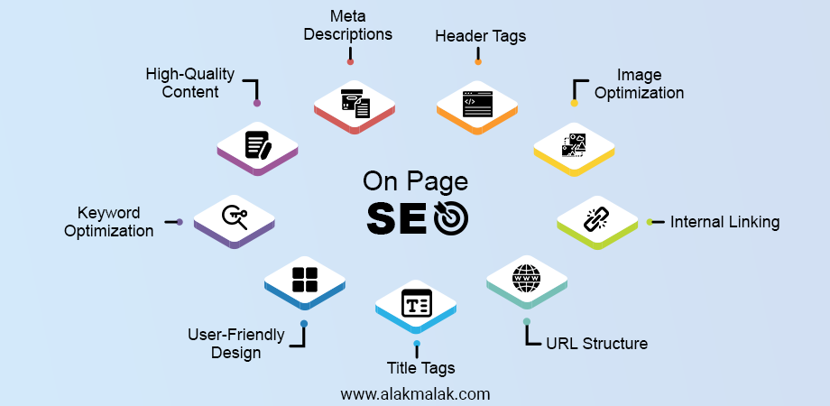 Essential Elements of On-Page SEO: Keyphrase research, content creation, title tag optimization, meta description crafting, header tag hierarchy, image optimization, internal linking, URL structure optimization, and user-friendly website design.