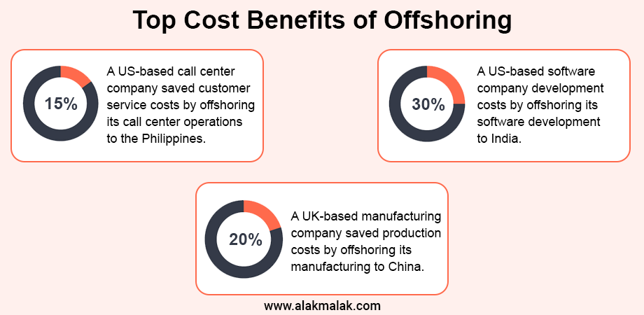 Cost benefits of offshoring: US software dev saved 30% in India, UK manufacturing cut 20% in China, US call center reduced 15% in the Philippines.