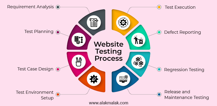 Ensure website quality through requirement analysis, test planning, case design, environment setup, execution, defect reporting, regression testing, and release maintenance testing.