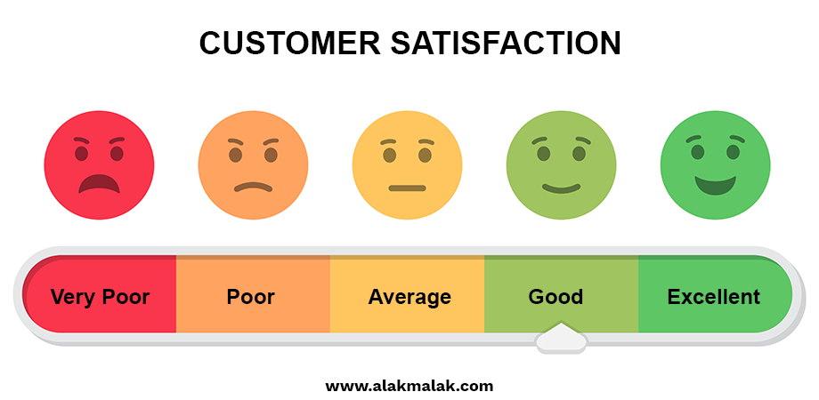 Rate scale from very poor to excellent to check user satisfaction