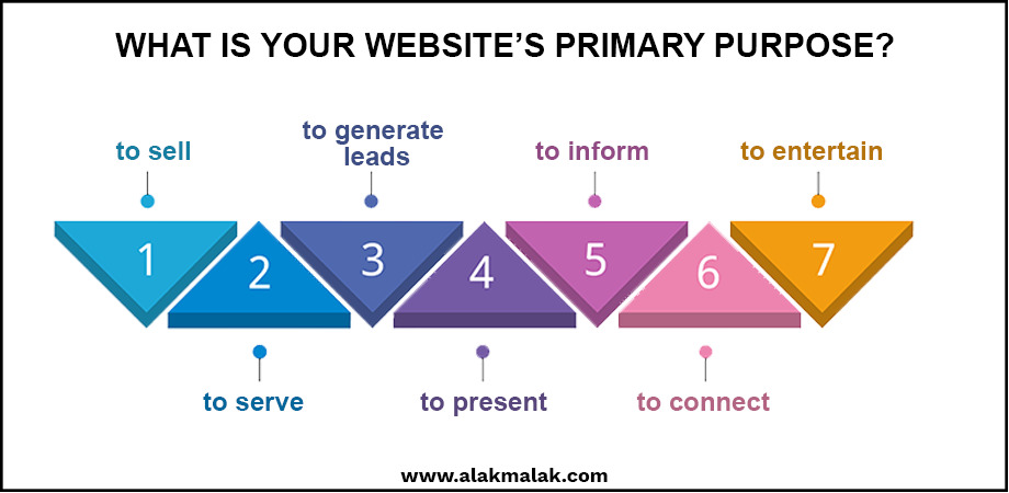 Different purposes of the website