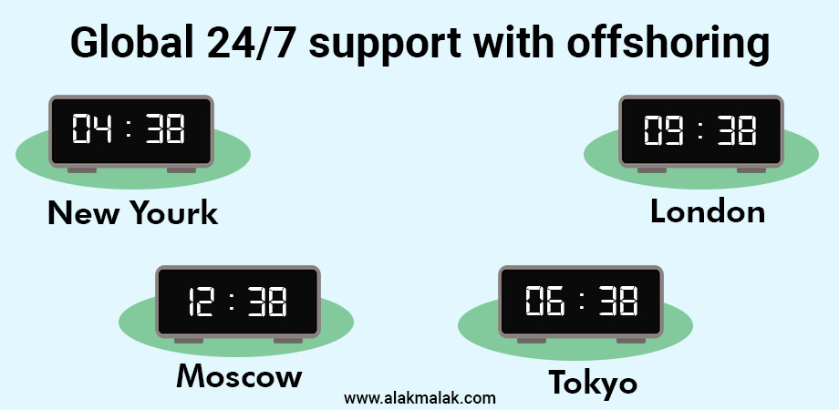 Four clocks of different countries in different time zones stating 24/7 support with offshoring.
