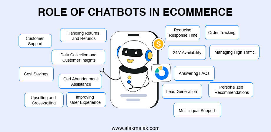 Role of Chatbots in eCommerce: Suppor, FAQs, Recommendations, Cart Help, Orders, Returns, Fast Response, Leads, Multilingual