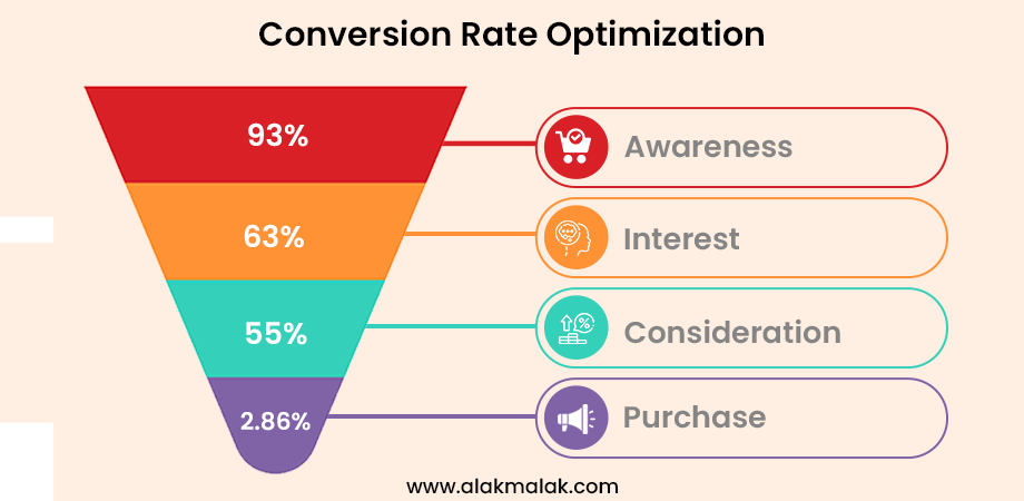 Conversion Rate Optimization  Awareness - 93%; Interest - 63%; Consideration - 55%; Purchase - 2.86%