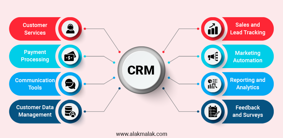 CRM  Customer Services Payment Processing Communication Tools Customer Data Management Sales and Lead Tracking Marketing Automation Reporting and Analytics Feedback and Surveys