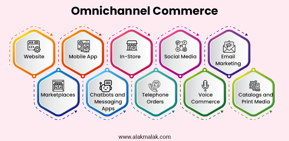 Omnichannel Commerce: Web, App, In-Store, Social, Email, Marketplaces, Chatbots, Phone, Voice, Print