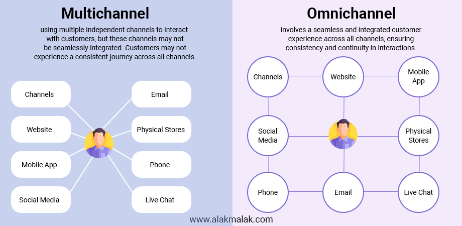 Multichannel: A customer interacts with a brand through multiple channels, but each channel is separate and siloed. Omnichannel: A customer interacts with a brand through multiple channels, but the experience is seamless and integrated.