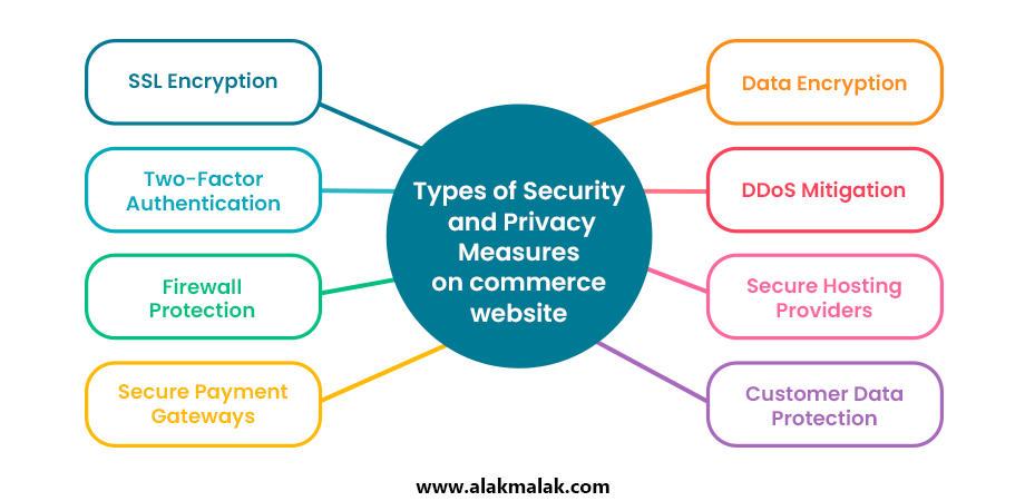 eCommerce Security Measures: SSL, 2FA, Firewalls, Payment Security, Data Encryption, DDoS Protection, Secure Hosting