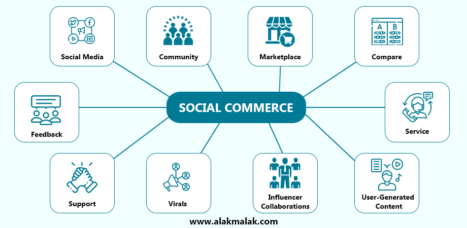 Social Commerce   Social Media,  Community,  Marketplace,  Compare,  Feedback,  Service,  Support,  Virals,  Influencer Collaborations User-Generated Content