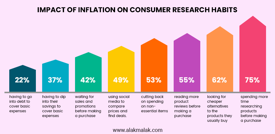 Impact of Inflation on Consumer Research Habits  75% - spending more time researching products before making a purchase  62% - looking for cheaper alternatives to the products they usually buy  55% - reading more product reviews before making a purchase  49% - using social media to compare prices and find deals.  42% - waiting for sales and promotions before making a purchase  53% - cutting back on spending on non-essential items  37% - having to dip into their savings to cover basic expenses  22% - having to go into debt to cover basic expenses