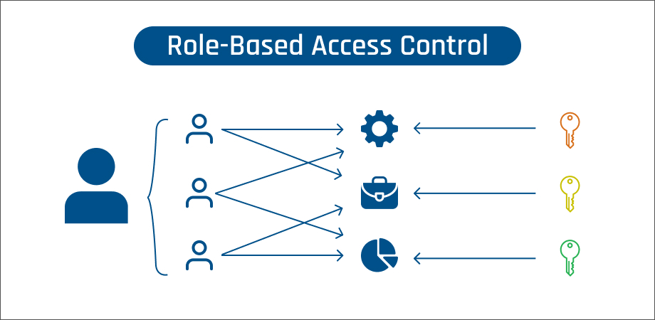Role-Based Access Control to Secure user access and permissions